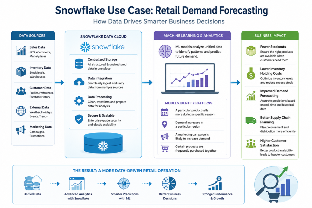 Snowflake retail demand forecasting workflow showing how centralized data, machine learning, and analytics improve inventory planning and business decision-making.