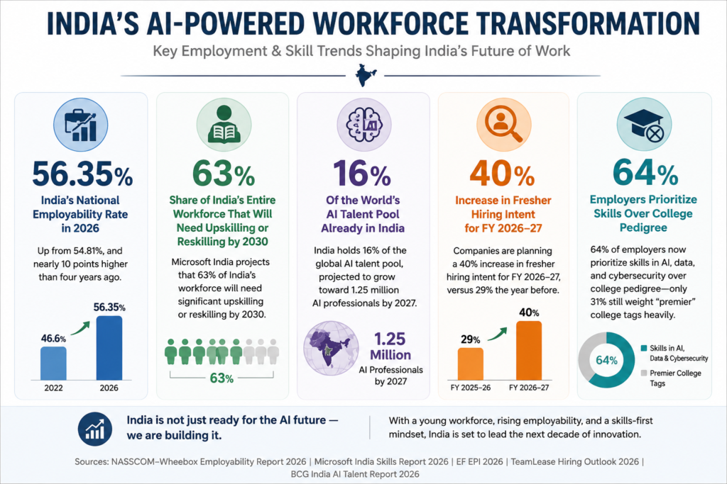 Infographic showing India's AI workforce statistics for 2026, including a 56.35% national employability rate, 63% workforce upskilling requirement by 2030, 16% of the global AI talent pool based in India, a 40% increase in fresher hiring intent, and 64% of employers prioritizing AI skills over college pedigree.