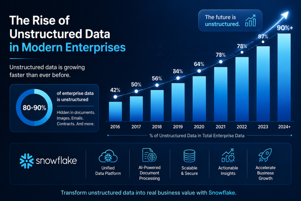 Unstructured Data Processing in Snowflake infographic showing the growth of enterprise unstructured data and AI-powered document intelligence with Snowpark, Document AI, and Cortex AI.