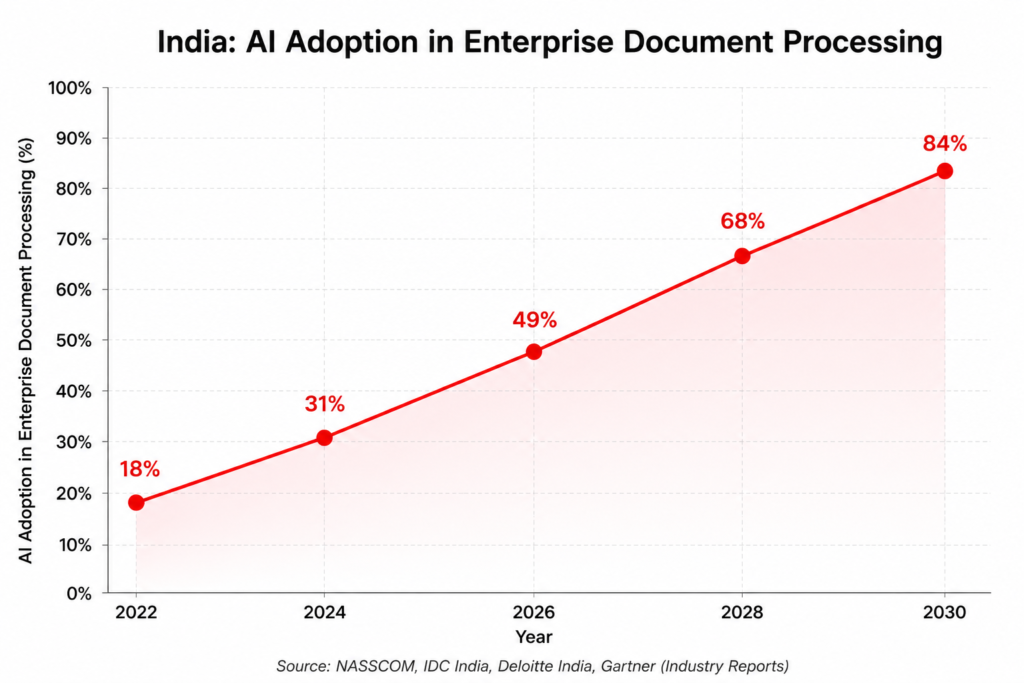 Future of Enterprise Document Intelligence with Snowflake graph showing the growth of AI adoption in enterprise document processing across India from 2022 to 2030.