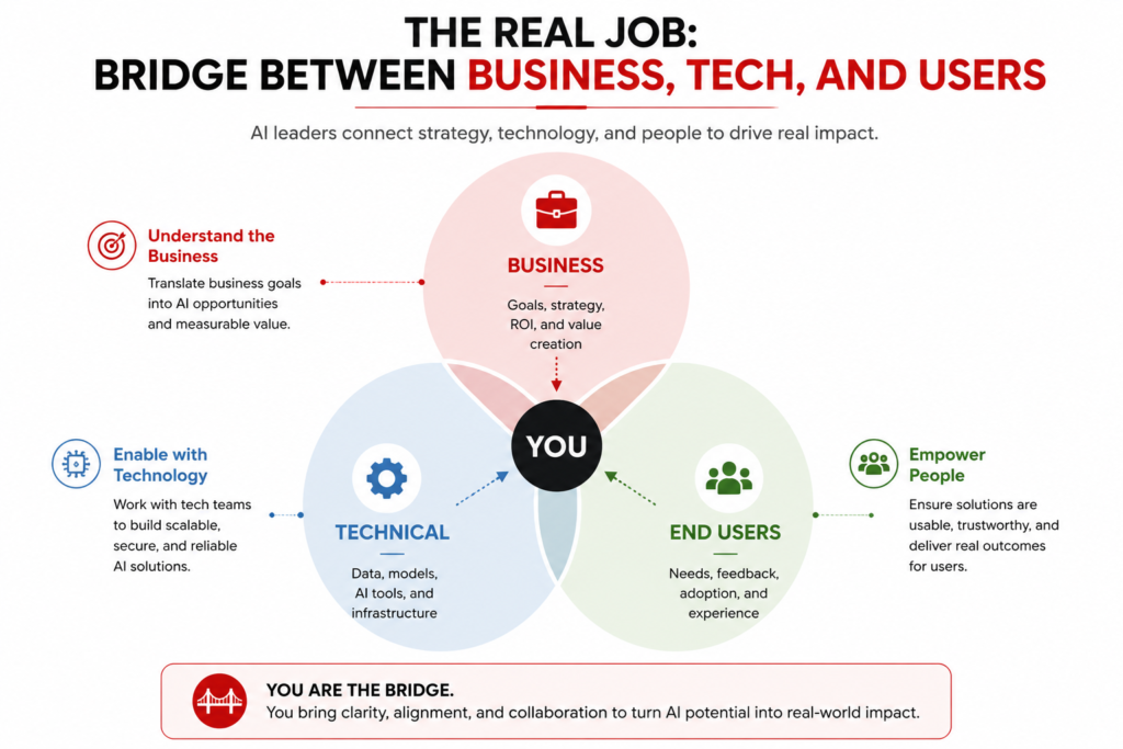 Venn diagram illustrating the role of a Generative AI leader as the bridge between business strategy, technical teams, and end users, showing how AI professionals connect people, technology, and business goals to deliver successful AI solutions.