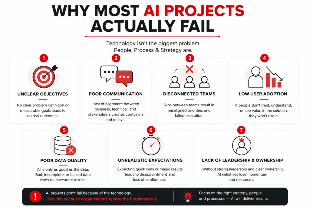 Infographic explaining the seven most common reasons Generative AI projects fail, including unclear business objectives, poor communication, disconnected teams, low user adoption, poor data quality, unrealistic expectations, and lack of leadership.