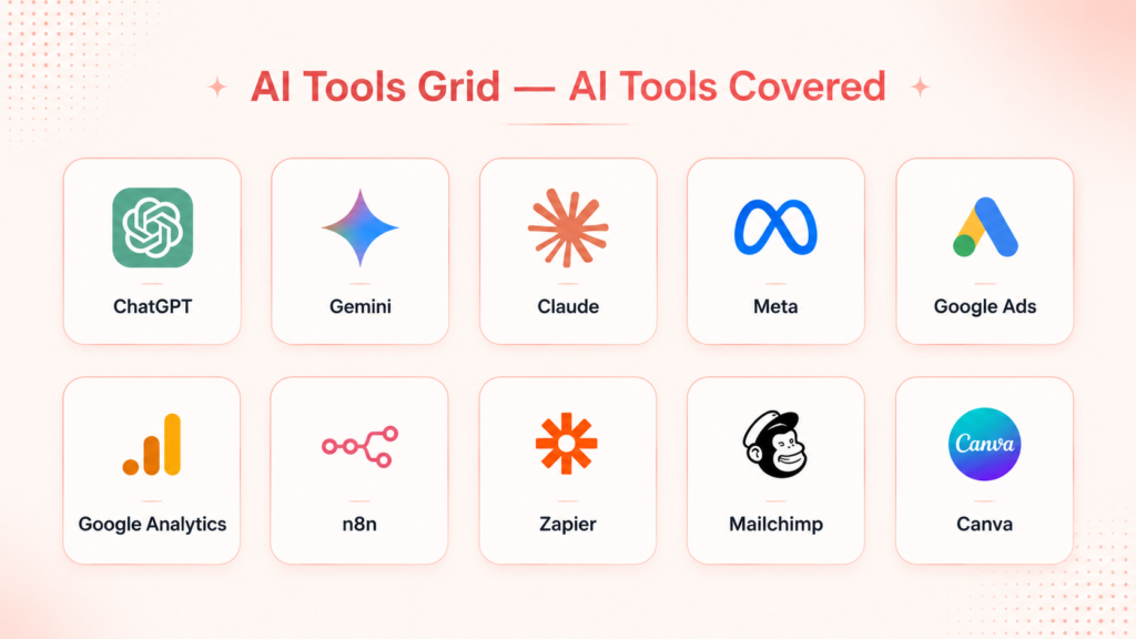 AI tools grid featuring ChatGPT, Gemini, Claude, Meta, Google Ads, Google Analytics, n8n, Zapier, Mailchimp, and Canva.