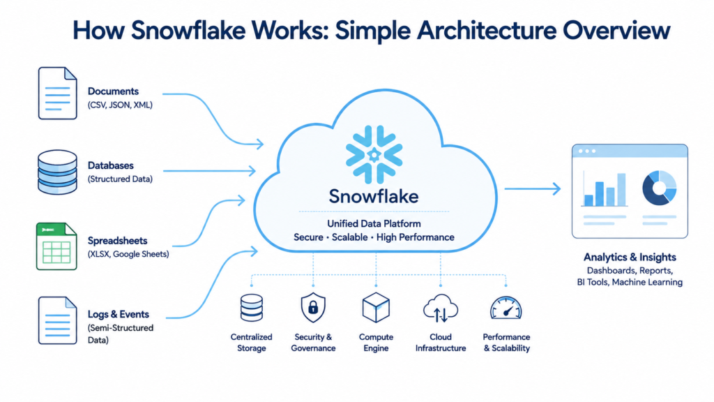 How Snowflake works showing a simple Snowflake architecture with documents, databases, spreadsheets, cloud data platform, and analytics dashboards