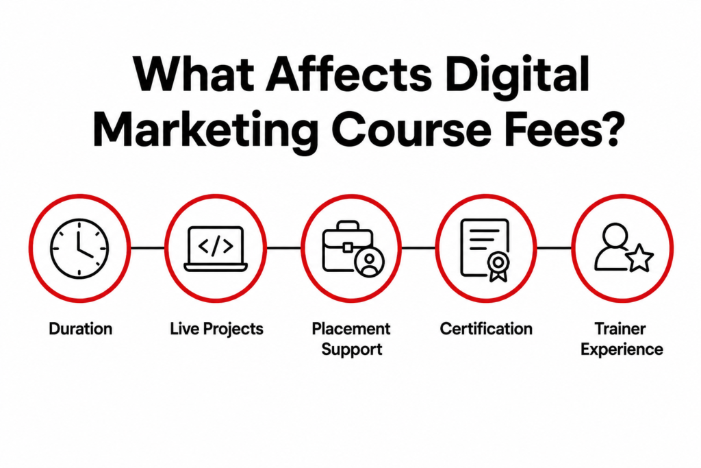 Minimalist infographic showing the five key factors that affect digital marketing course fees: duration, live projects, placement support, certification, and trainer experience.
