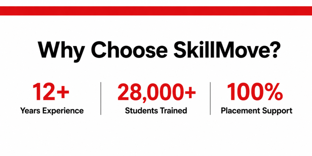 Minimalist white banner highlighting SkillMove's key achievements: 12+ years of experience, 28,000+ students trained, and 100% placement support in a black, red, and white corporate design.