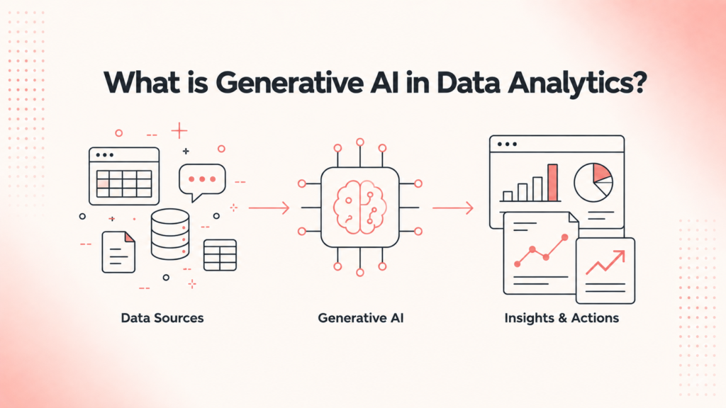 Minimalist infographic showing the Generative AI in data analytics workflow from raw data sources through AI processing to business dashboards and actionable insights.