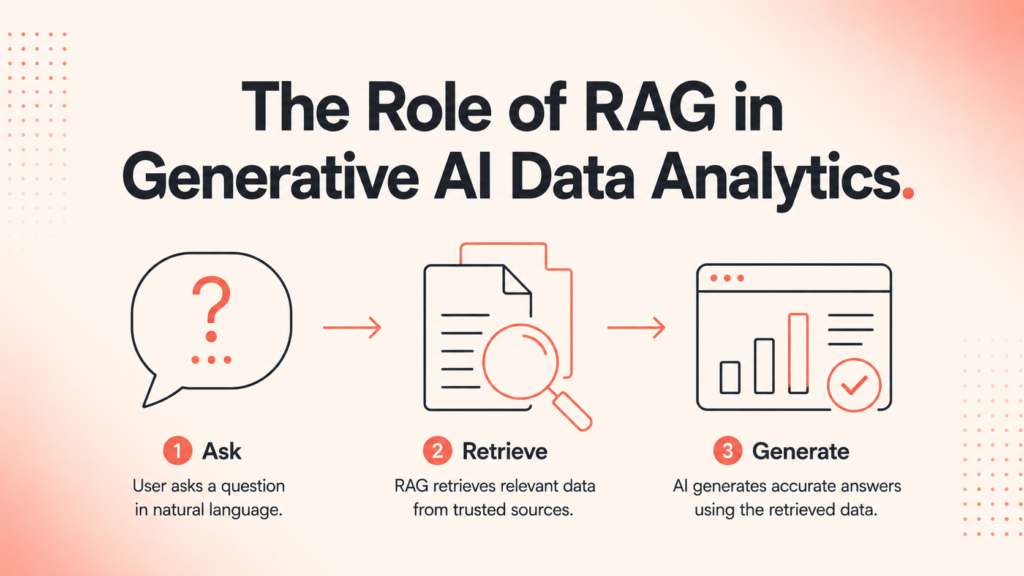 The Role of RAG in Generative AI Data Analytics illustrated with retrieval augmented generation workflow, document retrieval, and AI-powered analytics process.